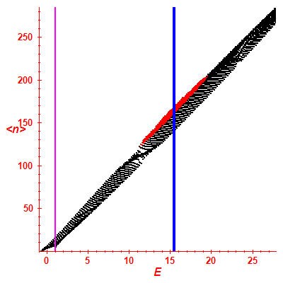 Peres lattice <N>